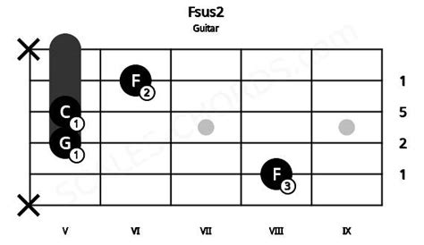 Fsus2 Guitar Chord | F suspended second | 6 Guitar Charts