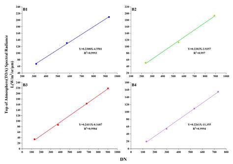 Remote Sensing | Free Full-Text | Absolute Radiometric Calibration of ...