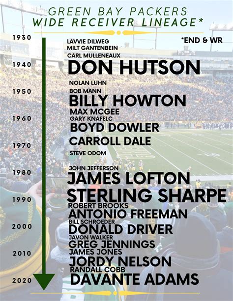 Green Bay Packers All-Time Position Lineages (The First 100 Years ...