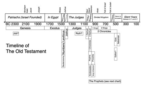 Timeline of the Bible – Anthony Scott Ingram