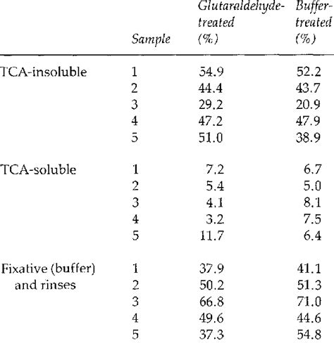 Effect of glutaraldehyde fixation on the retention of radioactivity in ...