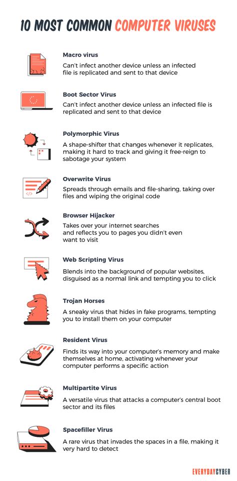 Patriótico Megalópolis Antagonista 10 types of computer viruses Ofensa ...