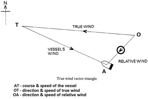 Wind Triangle - MarineGyaan