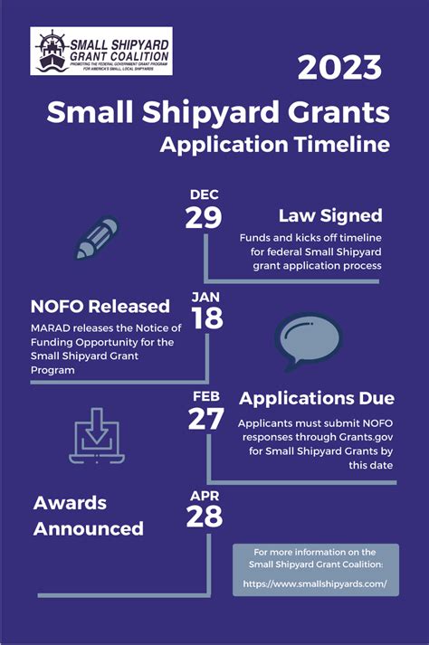 The 10 changes you should know about MARAD's Small Shipyard Grant NOFO ...