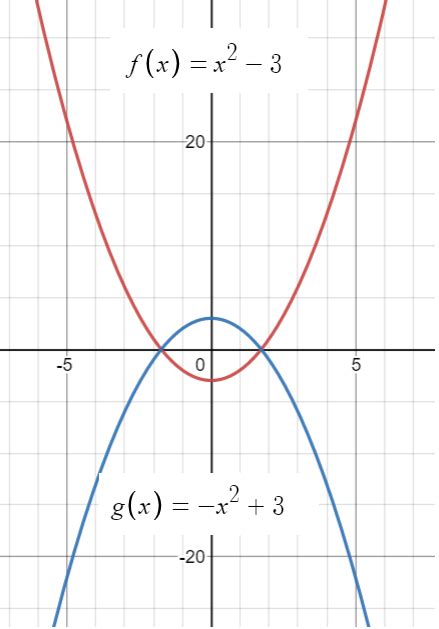 Reflection Over The X-Axis - Statistics How To