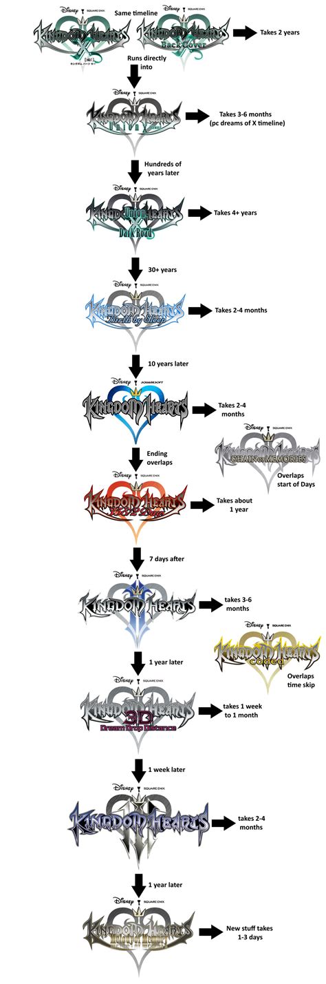 Kingdom Hearts Timeline by cekena on DeviantArt