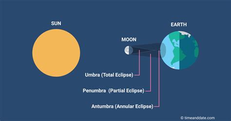 Diagram Of Umbra And Penumbra