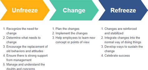 Understanding Lewin's Change Management Model