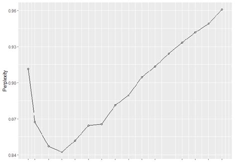 perplexity score for number of topics ranging from 5 to 150. Source ...