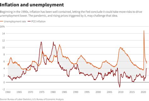 Inflation vs jobs hole: A tradeoff the Fed still hopes to skirt | Reuters