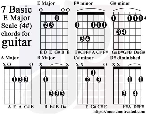 E major scale guitar tabs | Guitar chords, Major scale, E major