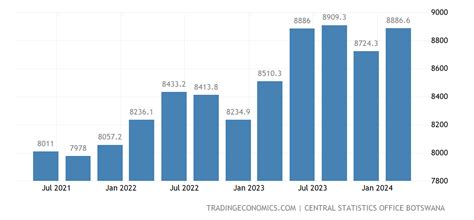 Botswana GDP From General Government | 2003-2020 Data | 2021-2023 Forecast