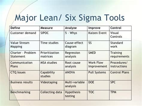 Lean Six Sigma Overview