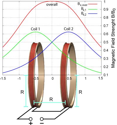 magnetic fields - Helmholtz Coil — What affects uniformity? - Physics ...