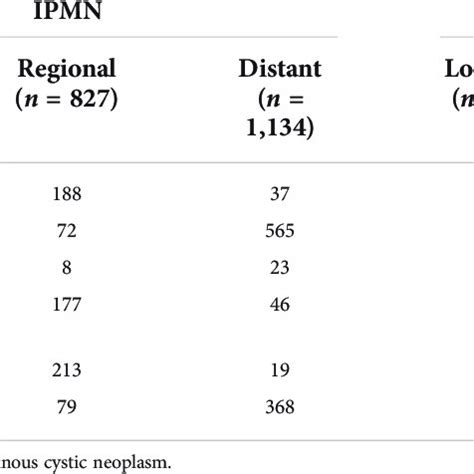 Treatment patterns of IPMN and MCN patients in different stages. | Download Scientific Diagram