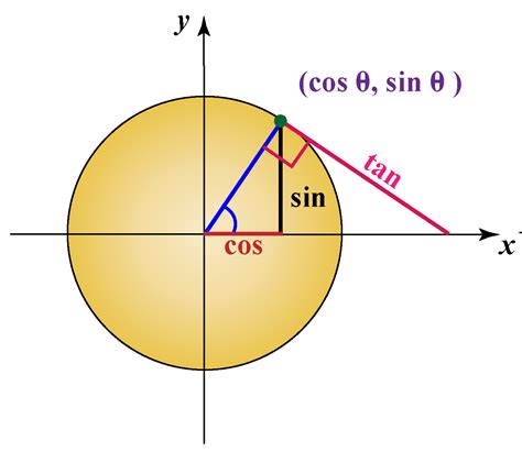 Trig circle - deliveryserre