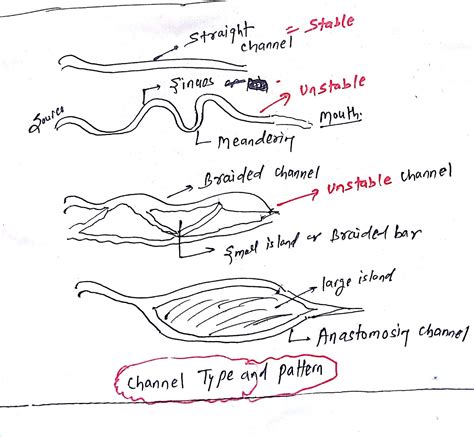 Channel morphology geography UPSC | Geomorphology | Physical Geography ...