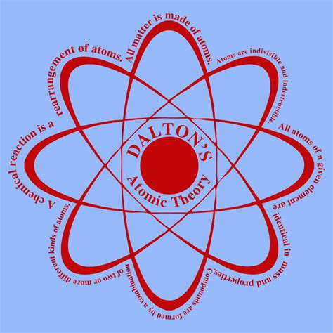 Dalton’s Atomic Theory - W3schools