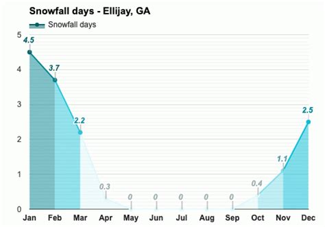 Yearly & Monthly weather - Ellijay, GA