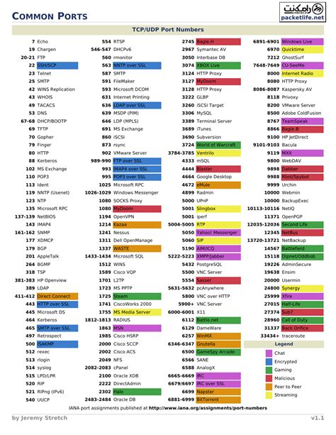 Common Ports Cheat Sheet Download Printable PDF | Templateroller