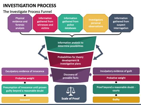 Investigation Process PowerPoint and Google Slides Template - PPT Slides