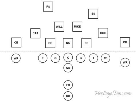 Football Positions 3 4 Defense