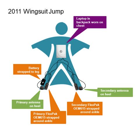 2011 Wingsuit Equipment - NovAtel Blog