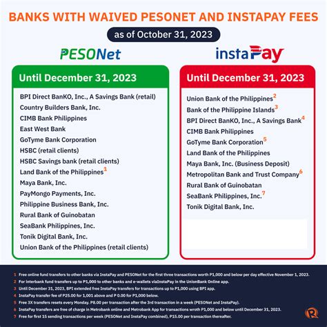 LIST: Banks with waived PESONet and InstaPay fund transfer fees