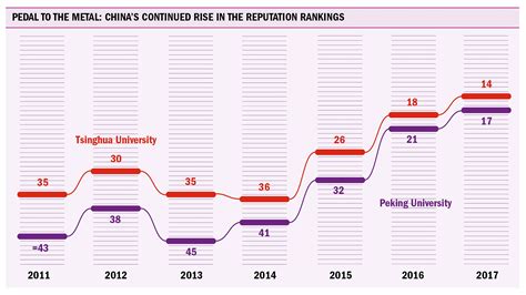 Chinese universities stand out in THE World Reputation Rankings 2017 - CGTN