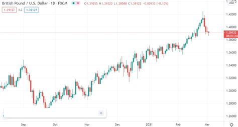 2021-2022 Exchange Rate Forecast Comparison From Top FX Institutions: EUR/USD, GBP/USD Outlooks