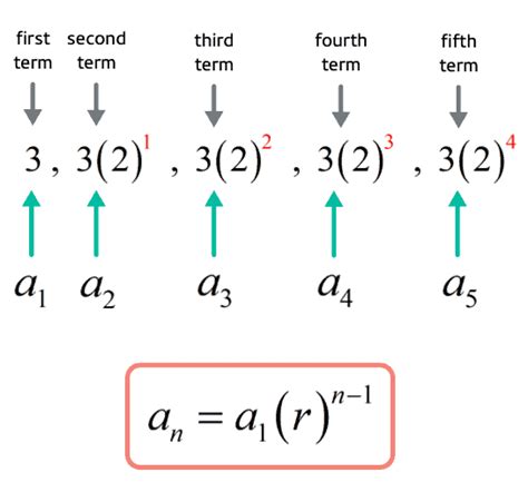 Geometric Sequence Formula | ChiliMath