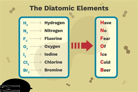 Diatomic Elements | Best Definition, Example & More - Get Education Bee