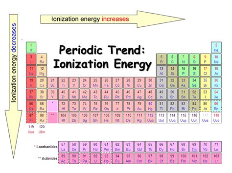 Periodic Trends - Presentation Chemistry