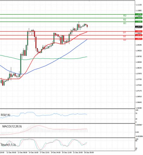 Euro - Dollar US Session Analysis for CFD Instruments 2023-12-26 - Fortrade