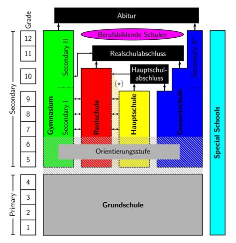 German School System - Type of Schools | German Guide4U