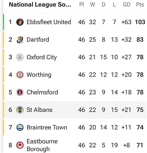 National League North and South Round-up