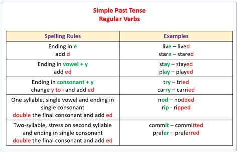 Simple Past Tense (video lessons, examples, explanations)