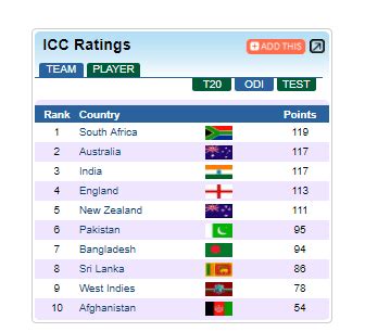 Latest ICC Ranking of T20 ODI and Test 2017| Cricket Ranking