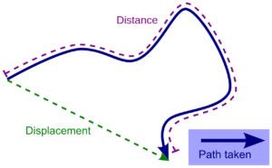 Displacement Formula: Derivation of Formula to Find Displacement