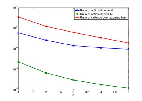 Variation of ratio of variance w.r.t bias, and optimal parameter... | Download Scientific Diagram