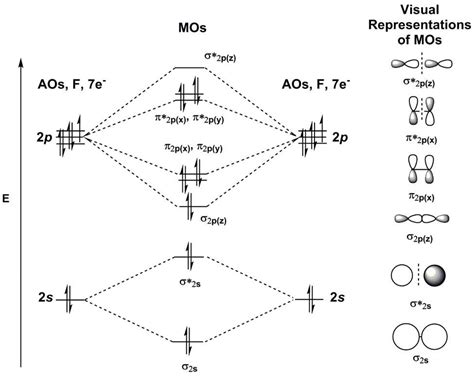 The Role of Hf Molecular Orbital Diagram in Determining Bond Order