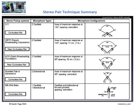 "Microphone Techniques: Stereo Pair Technique Summary" chart as part of my DCI Research project ...