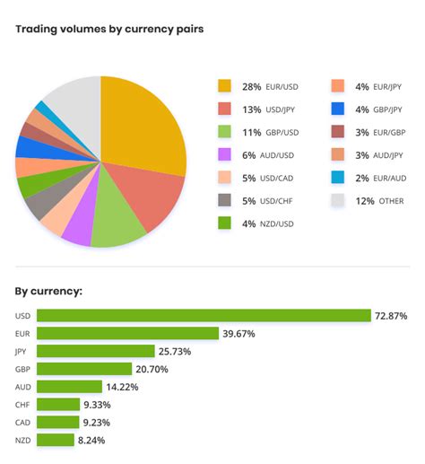 Most Traded Currency Pairs in Forex (2023 Update)