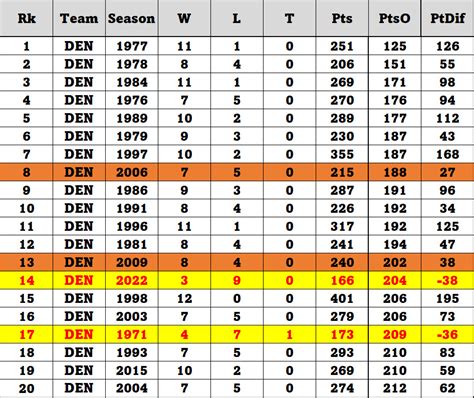 Denver Broncos 2022 season: It’s 1971 again as we remember Jerry Smith ...