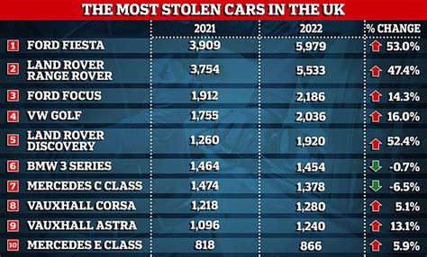 The 10 Most Stolen Cars In 2023 Revealed - Hyde Park Corner