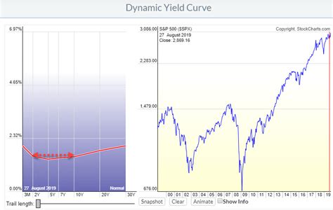 The Yield Curve, What is it? Why is it important? How can we use it ...