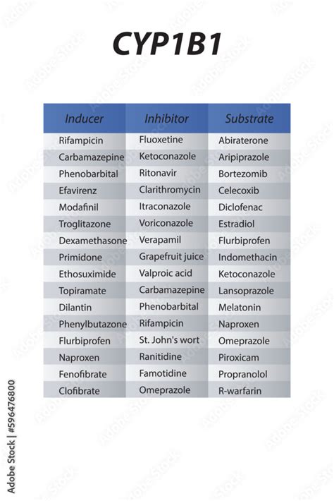 Grafika wektorowa Stock: Cytochrome CYP2A6 table of strong, moderate ...