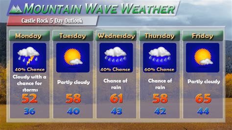 Forecast5Day_09252017 - MountainWave Weather