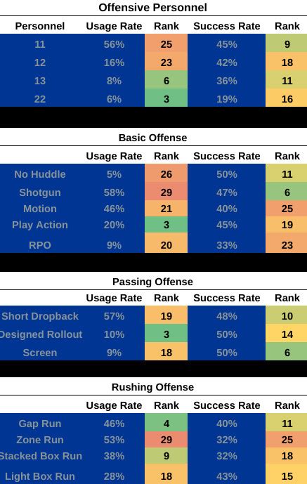 Eagles vs. Cowboys stats preview - Bleeding Green Nation