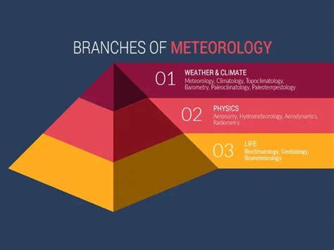 What is Meteorology? 15 Branches of Meteorology - Earth How